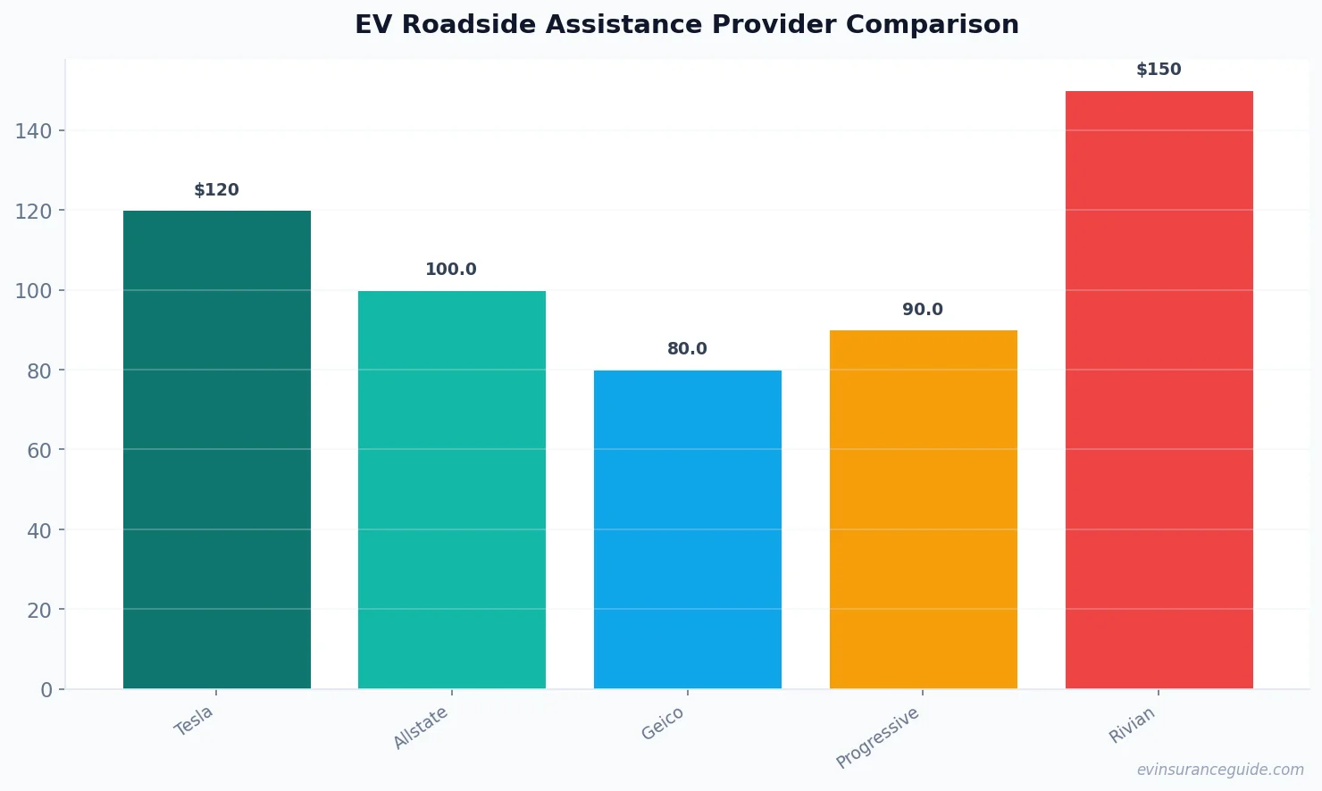 EV Roadside Assistance Provider Comparison