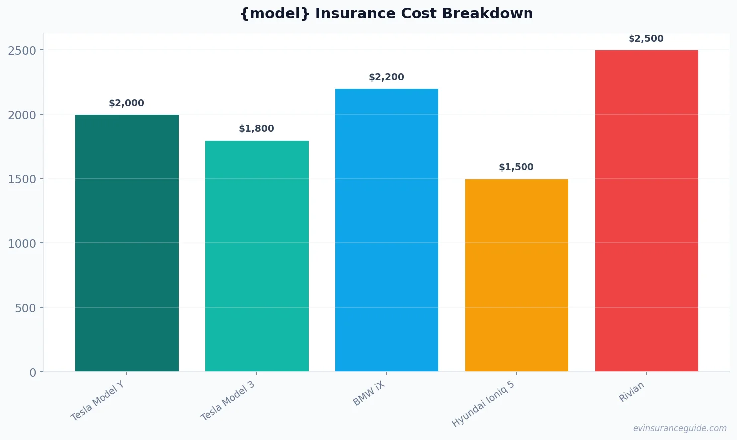 {model} Insurance Cost Breakdown