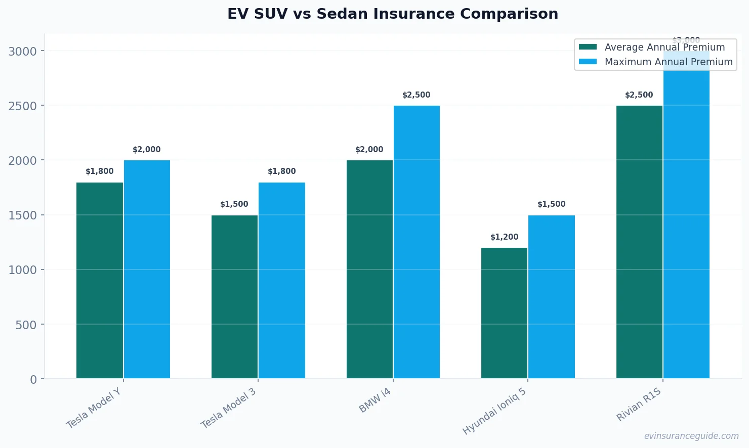 EV SUV vs Sedan Insurance Comparison
