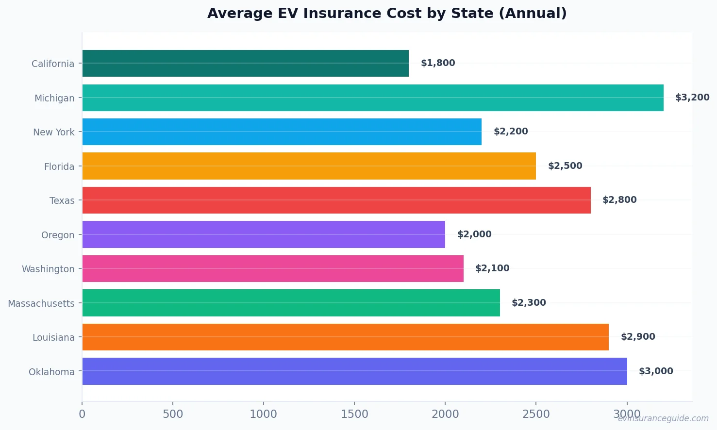 Average EV Insurance Cost by State (Annual)