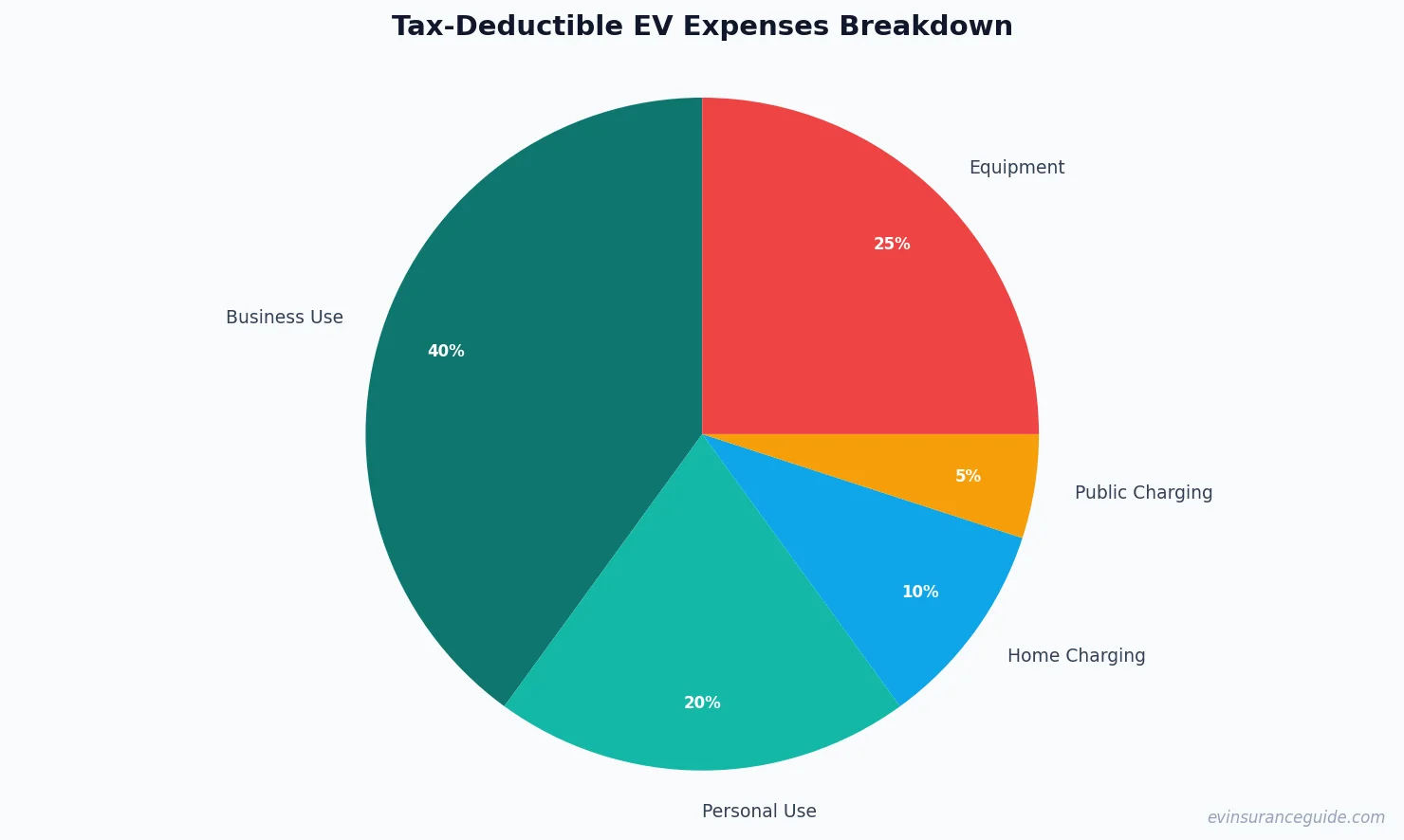 Tax-Deductible EV Expenses Breakdown