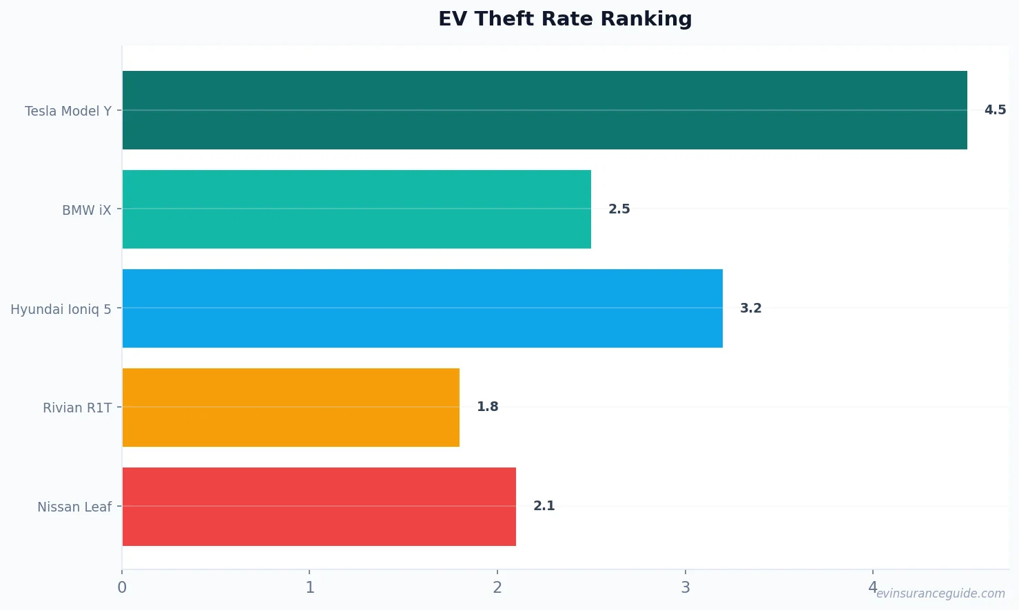 EV Theft Rate Ranking