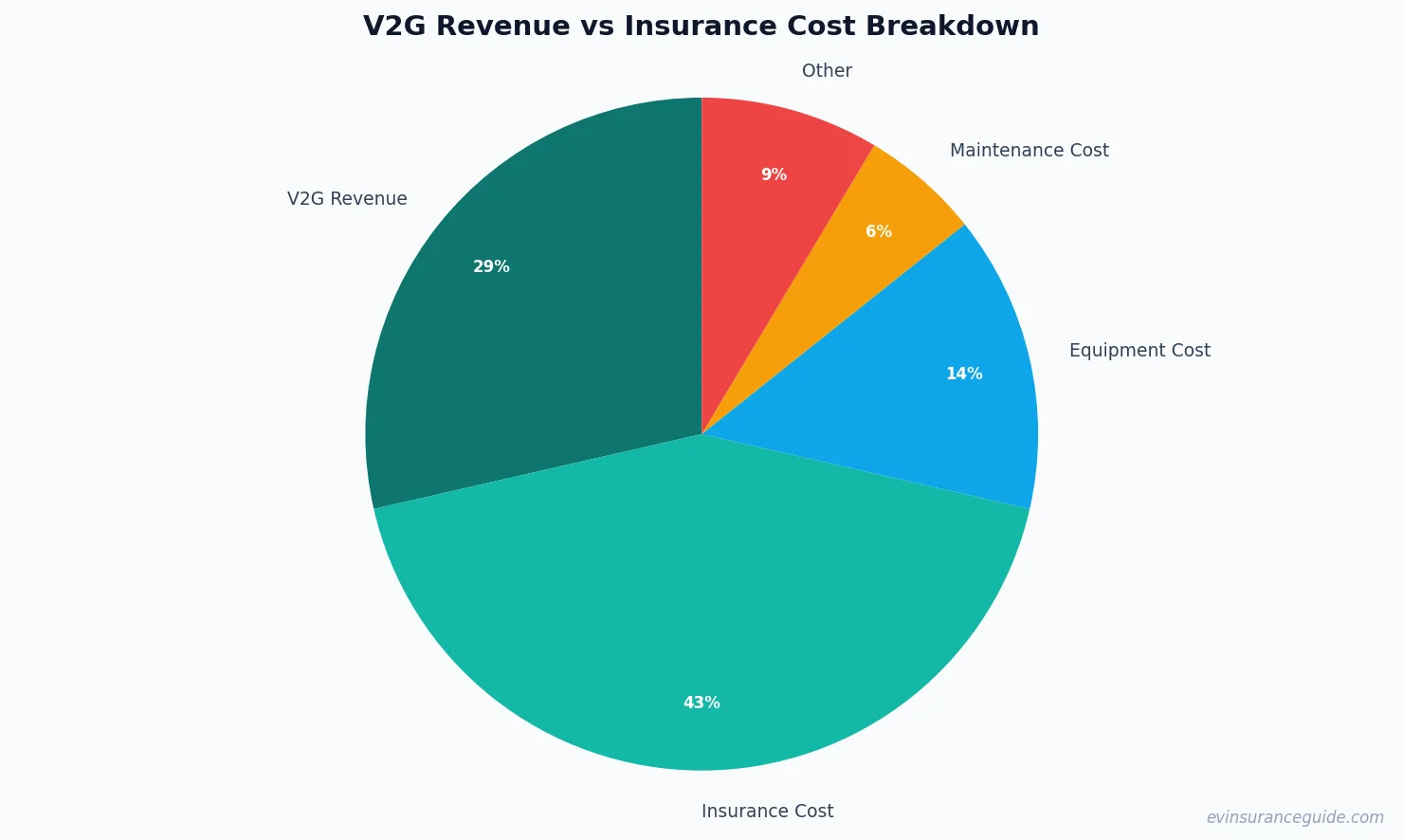 V2G Revenue vs Insurance Cost Breakdown