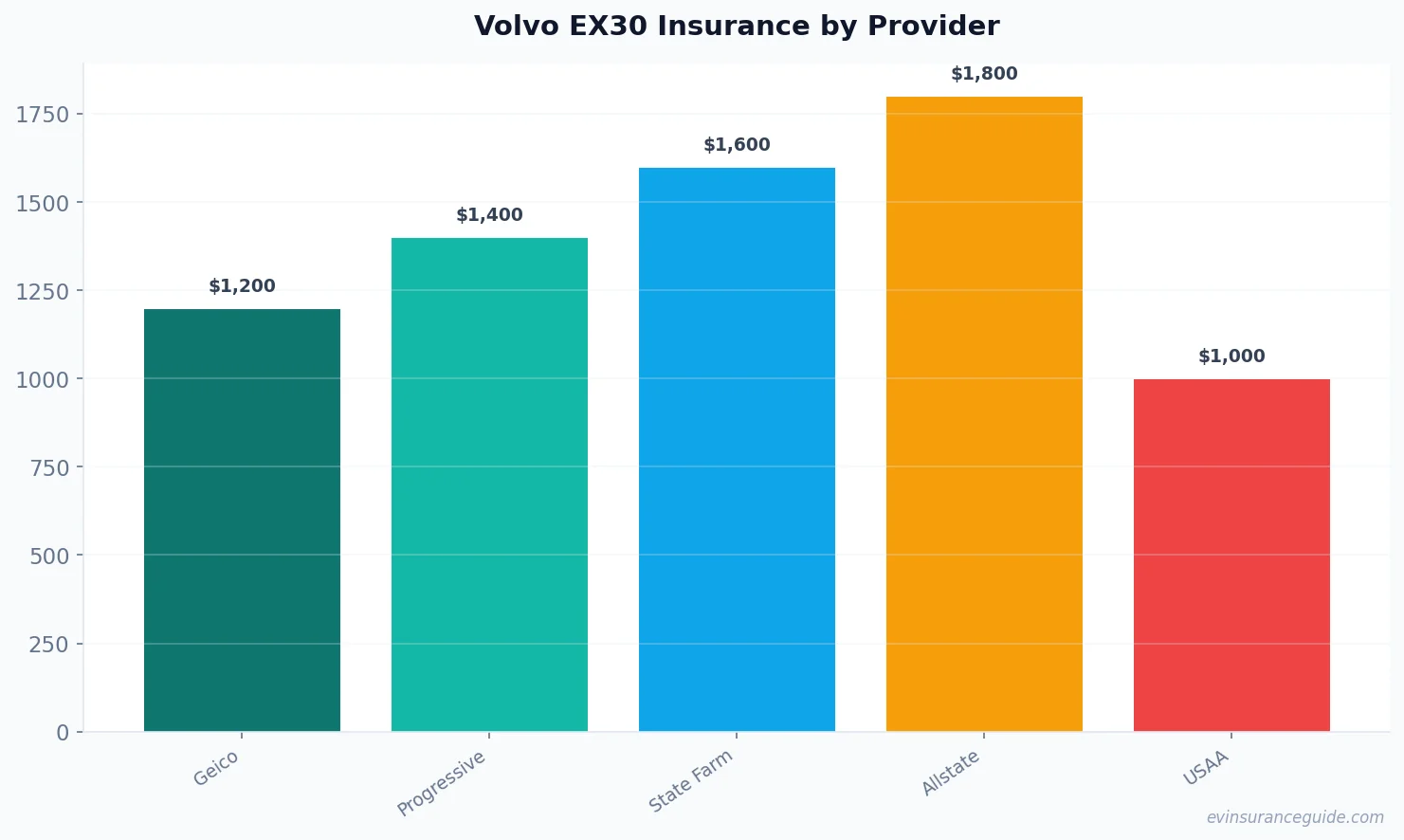 Volvo EX30 Insurance by Provider