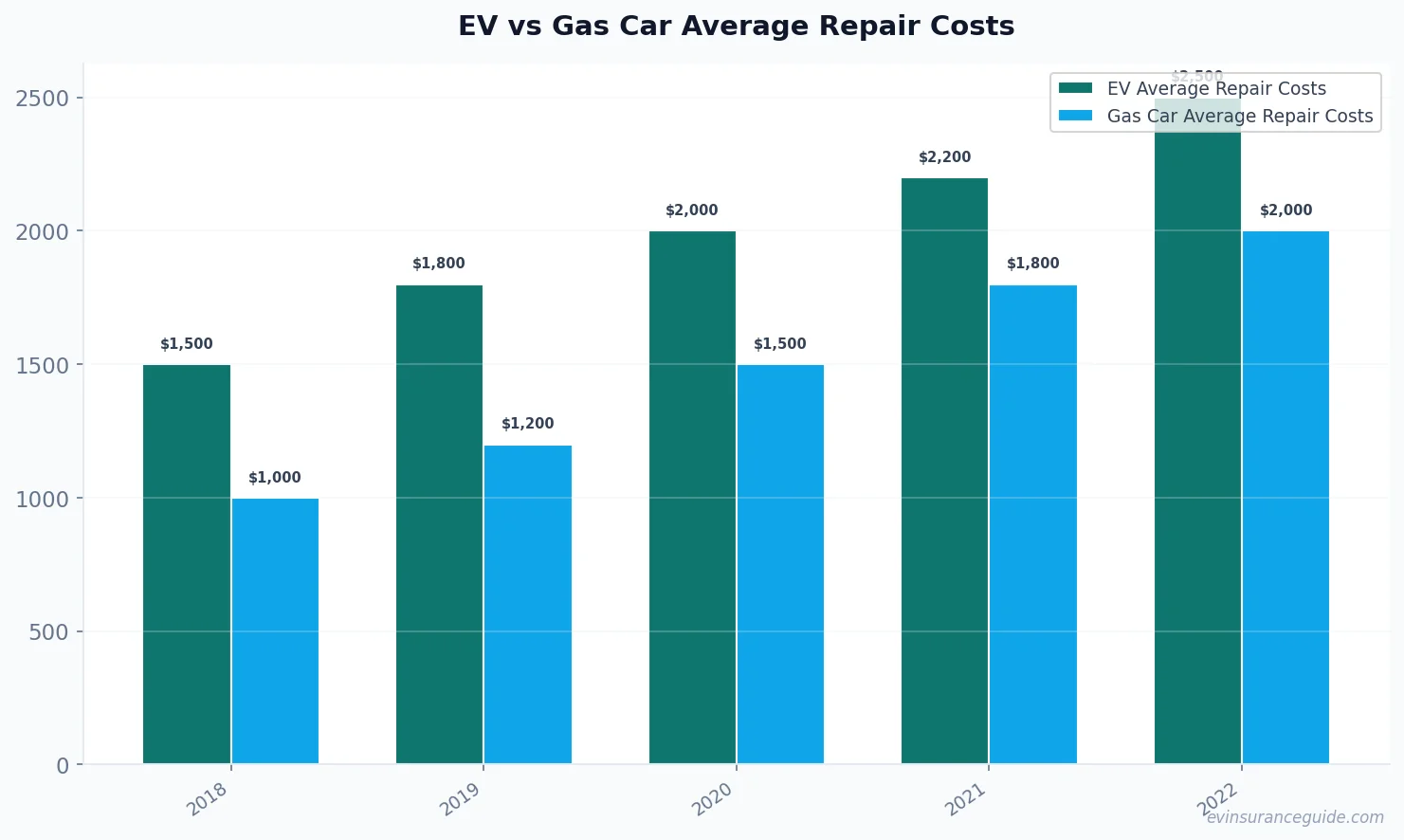 EV vs Gas Car Average Repair Costs