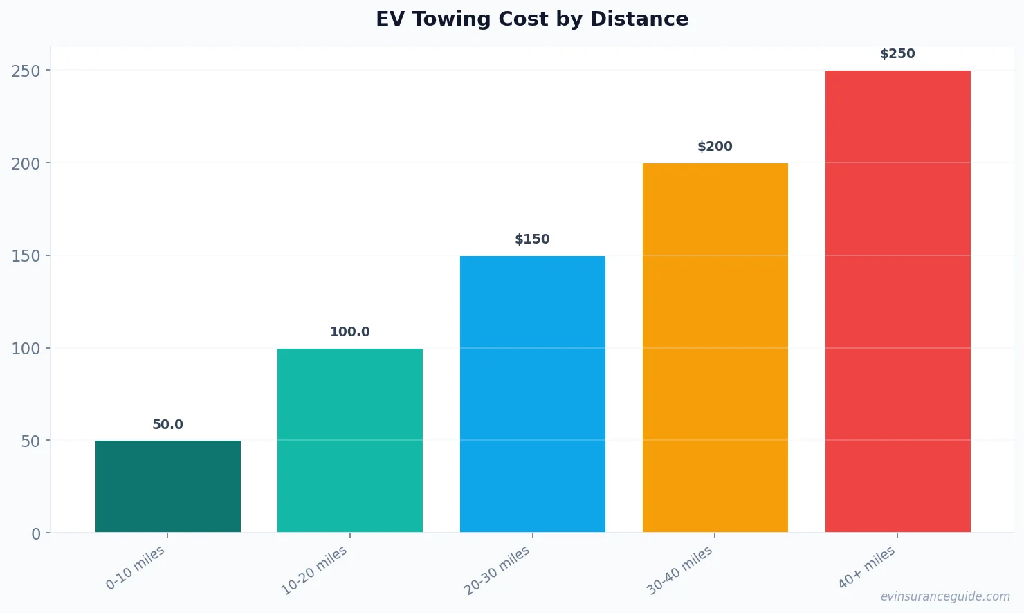 EV Towing Cost by Distance