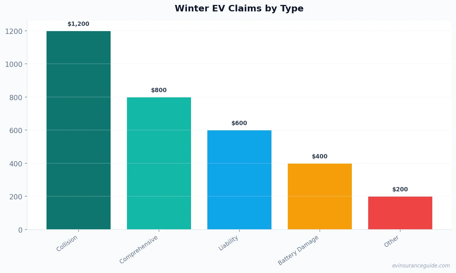 Winter EV Claims by Type