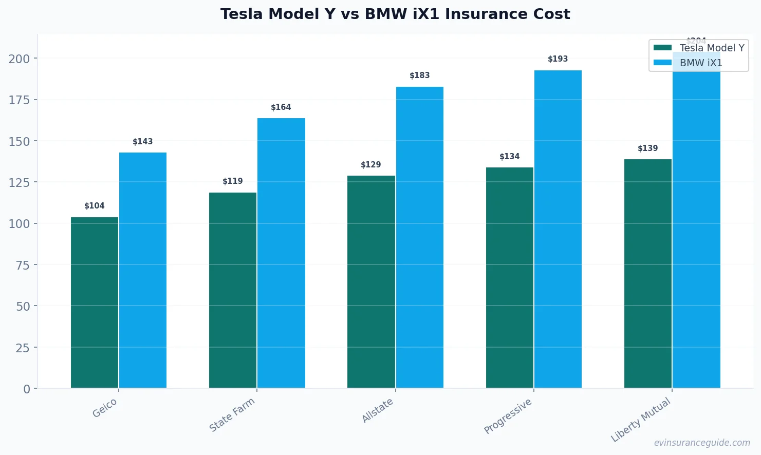 Tesla Model Y vs BMW iX1 Insurance Cost