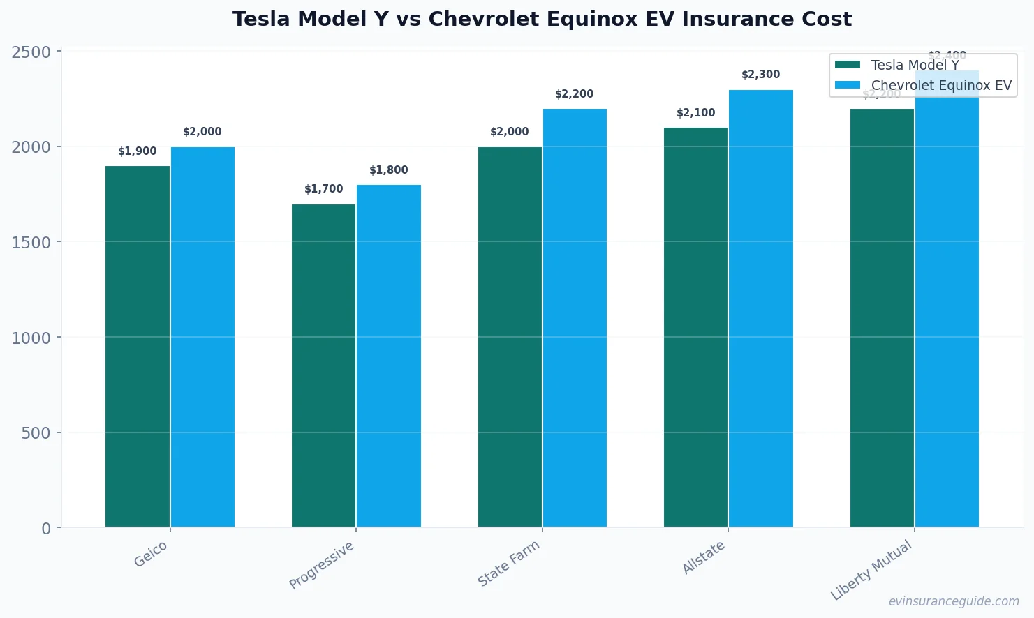 Tesla Model Y vs Chevrolet Equinox EV Insurance Cost