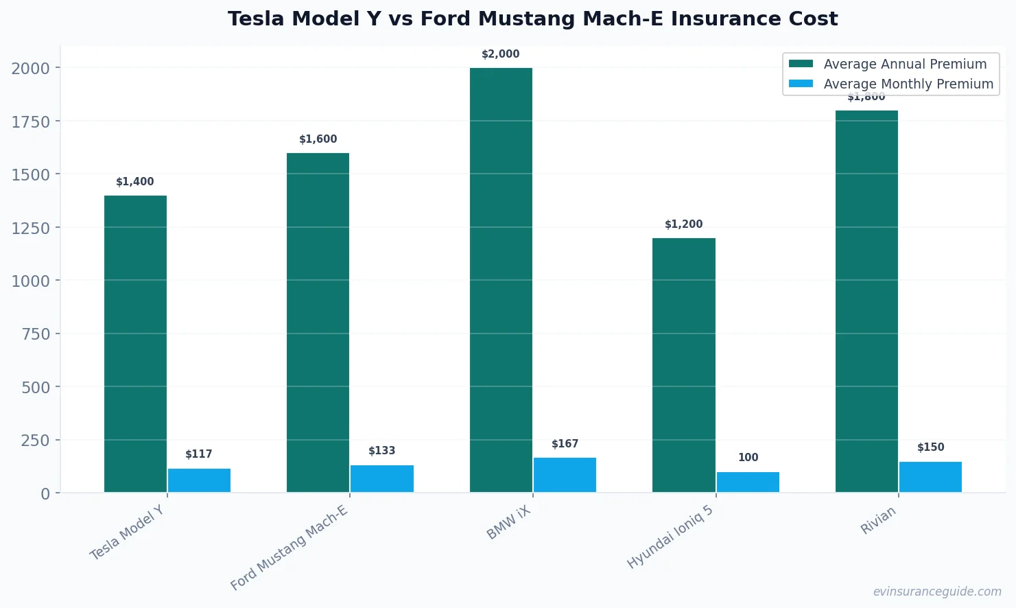 Tesla Model Y vs Ford Mustang Mach-E Insurance Cost