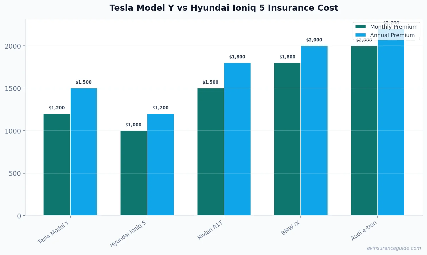 Tesla Model Y vs Hyundai Ioniq 5 Insurance Cost