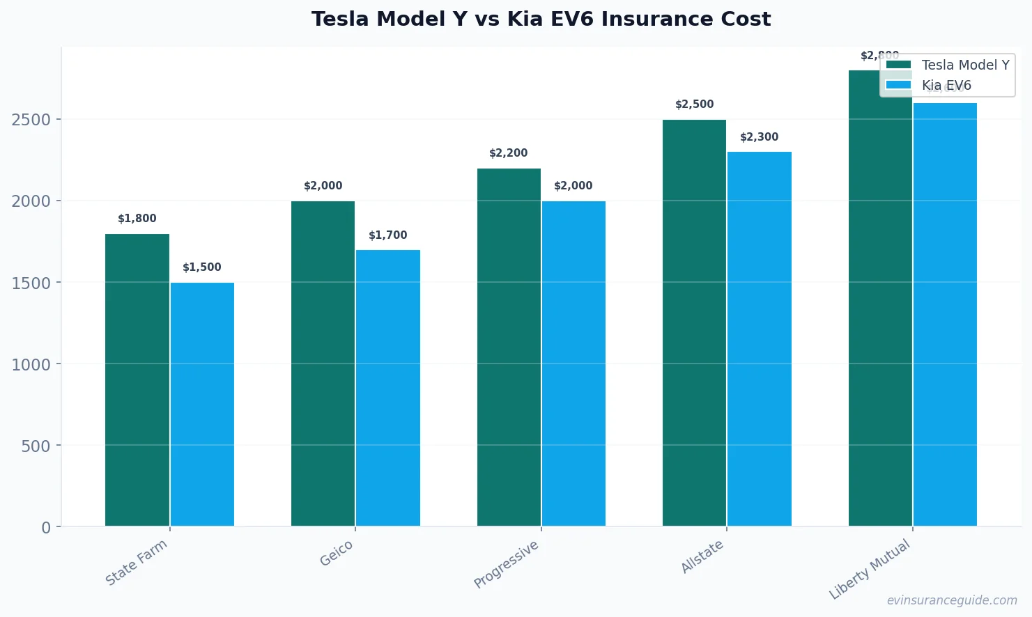 Tesla Model Y vs Kia EV6 Insurance Cost