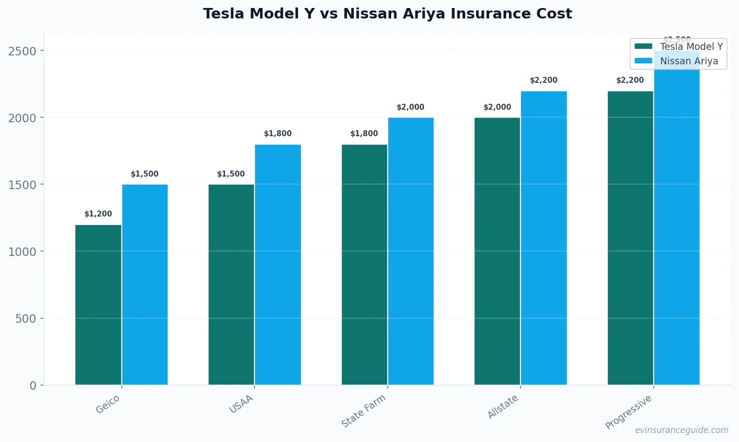 Tesla Model Y vs Nissan Ariya Insurance Cost