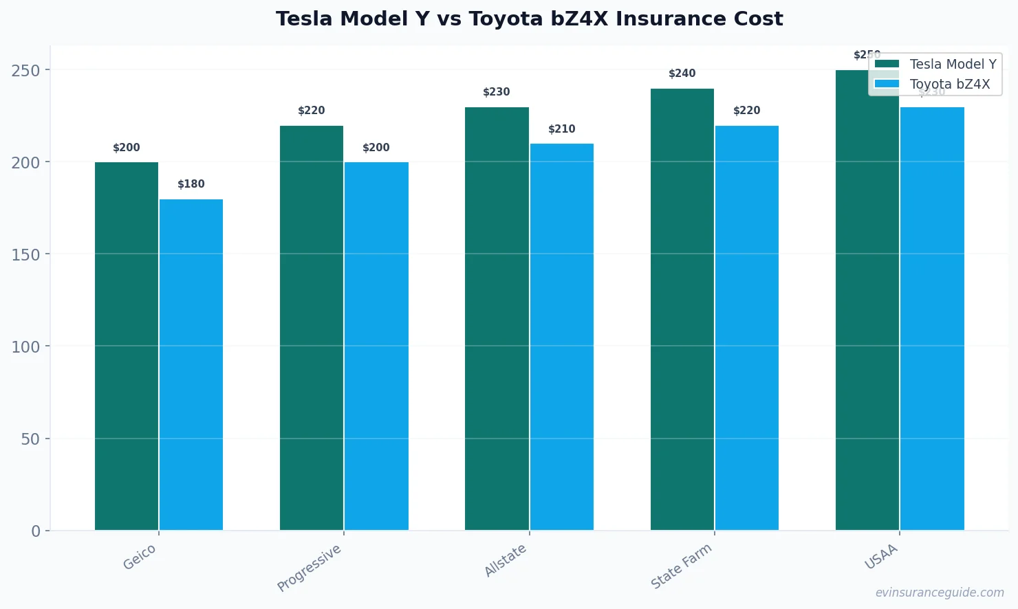 Tesla Model Y vs Toyota bZ4X Insurance Cost