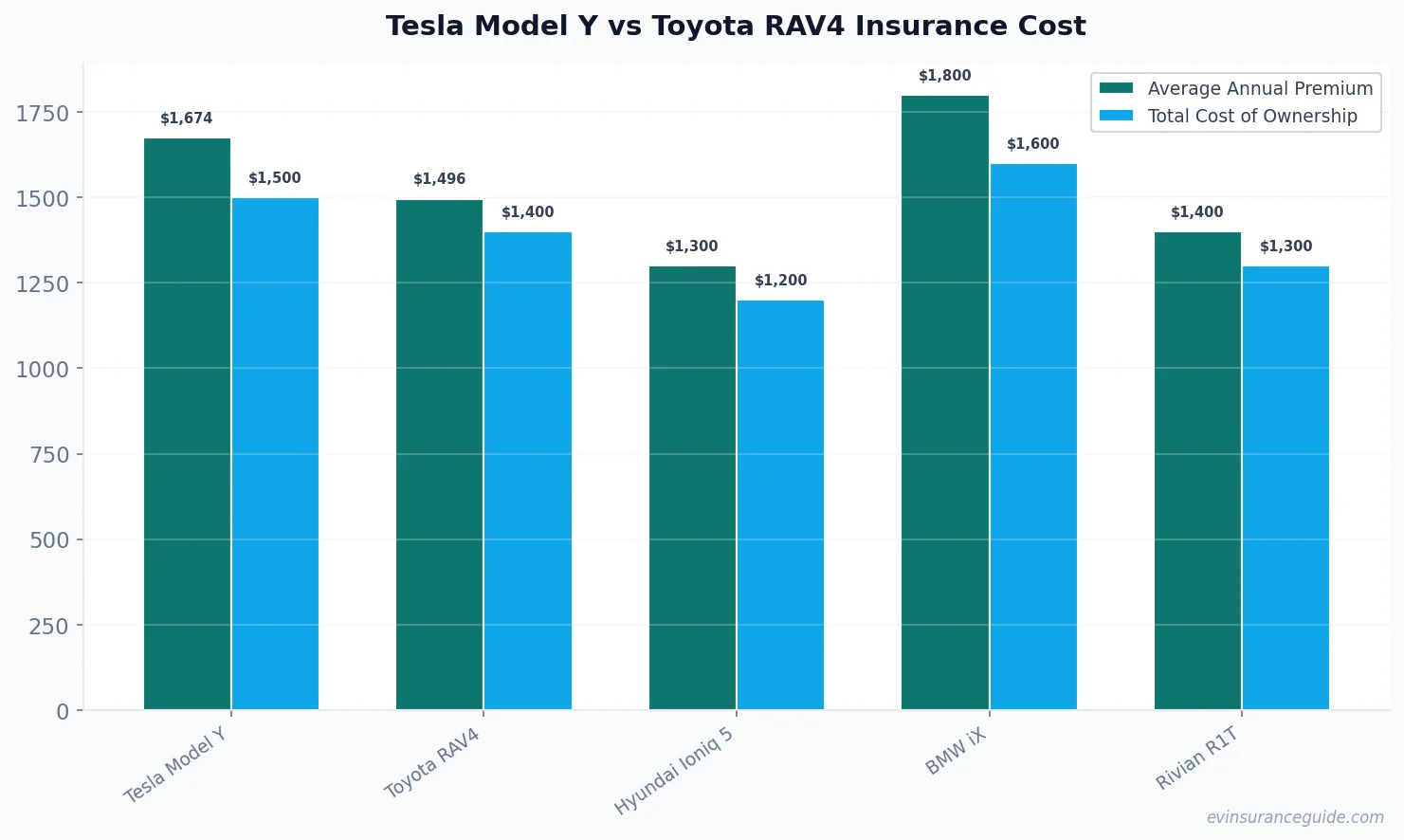 Tesla Model Y vs Toyota RAV4 Insurance Cost
