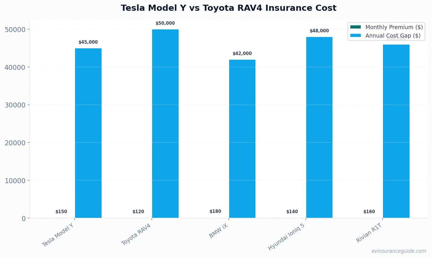 Tesla Model Y vs Toyota RAV4 Insurance Cost