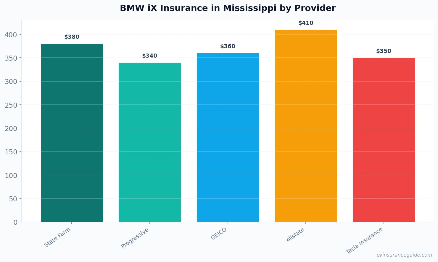 BMW iX Insurance in Mississippi by Provider