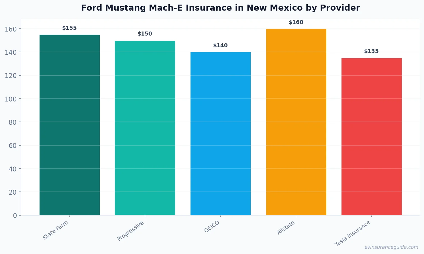 Ford Mustang Mach-E Insurance in New Mexico by Provider