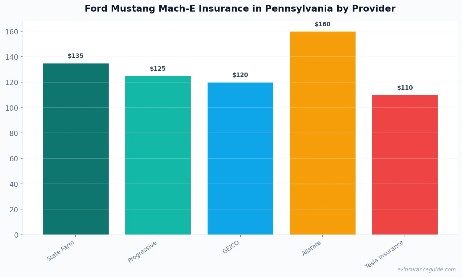 Ford Mustang Mach-E Insurance in Pennsylvania by Provider