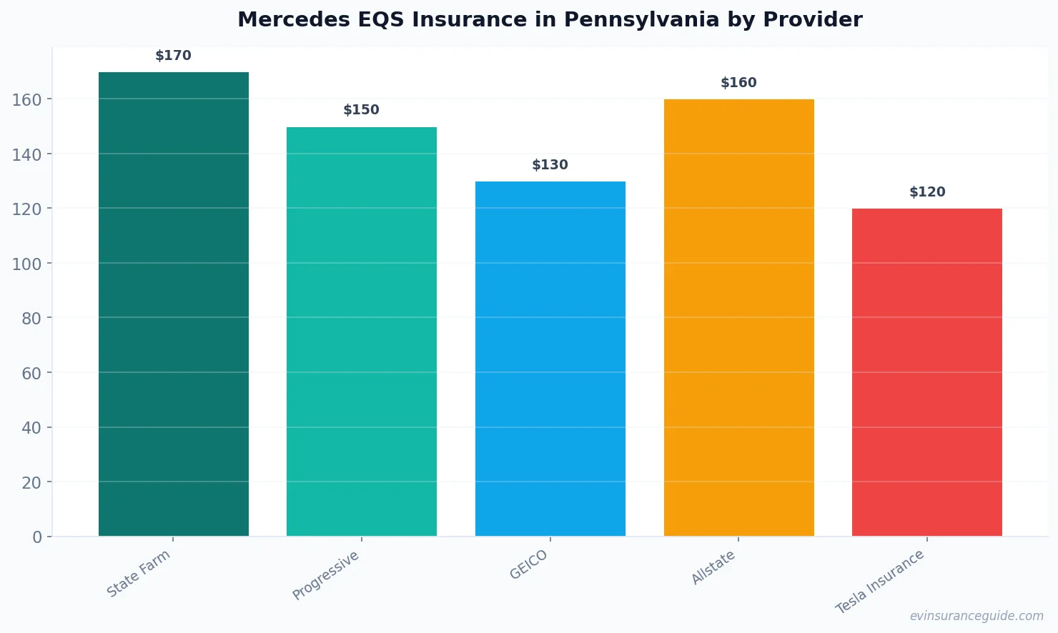 Mercedes EQS Insurance in Pennsylvania by Provider
