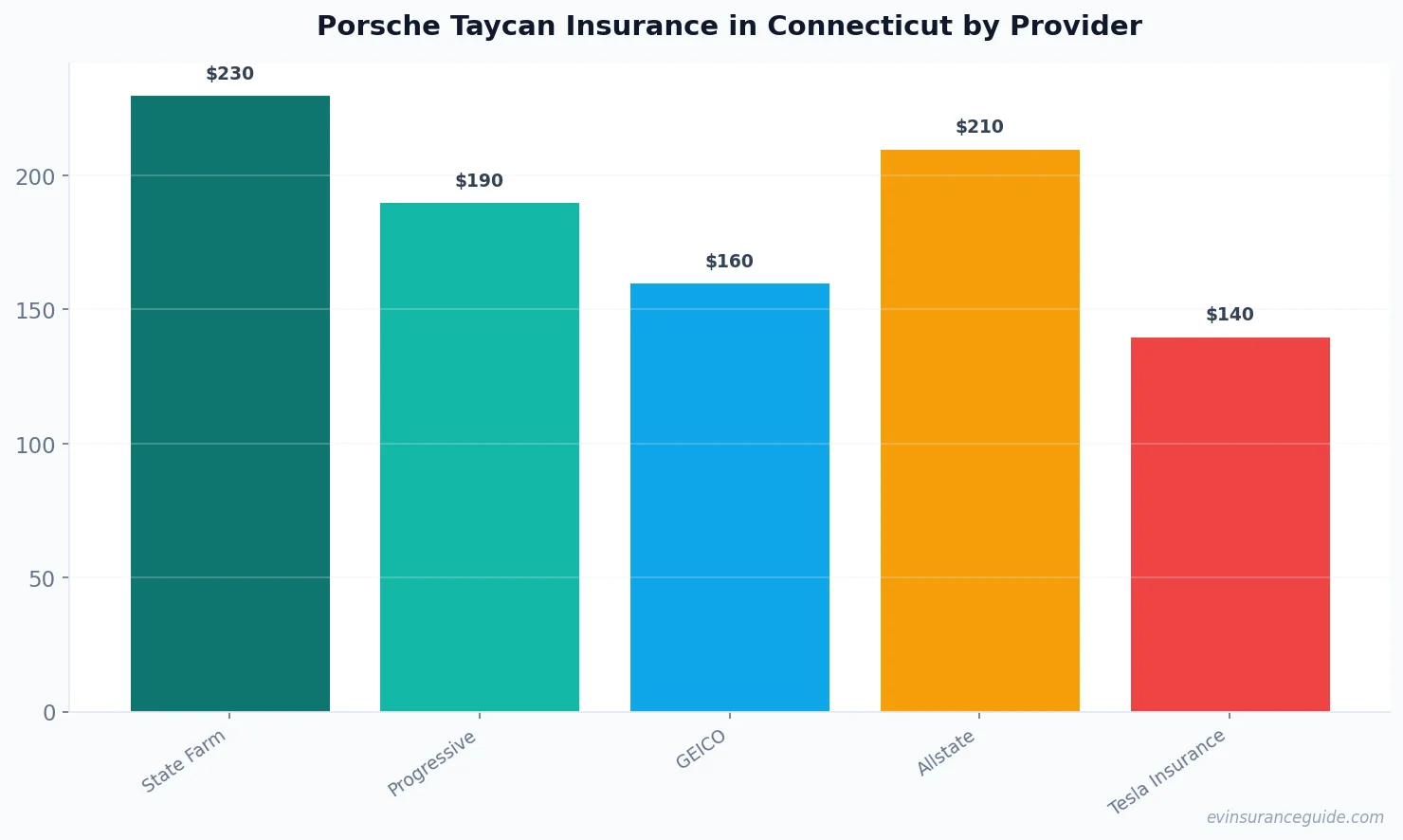 Porsche Taycan Insurance in Connecticut by Provider