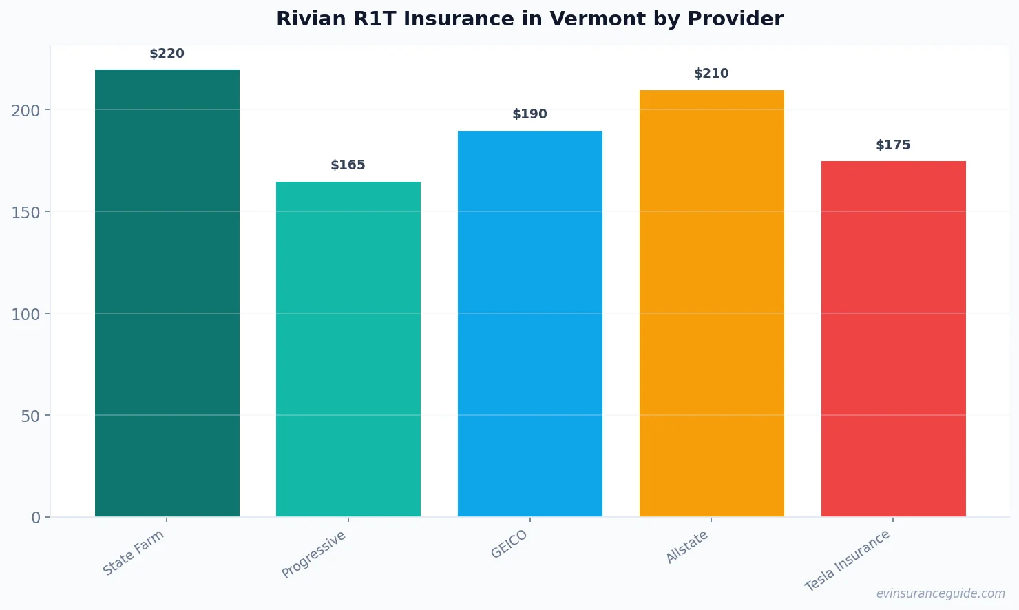 Rivian R1T Insurance in Vermont by Provider