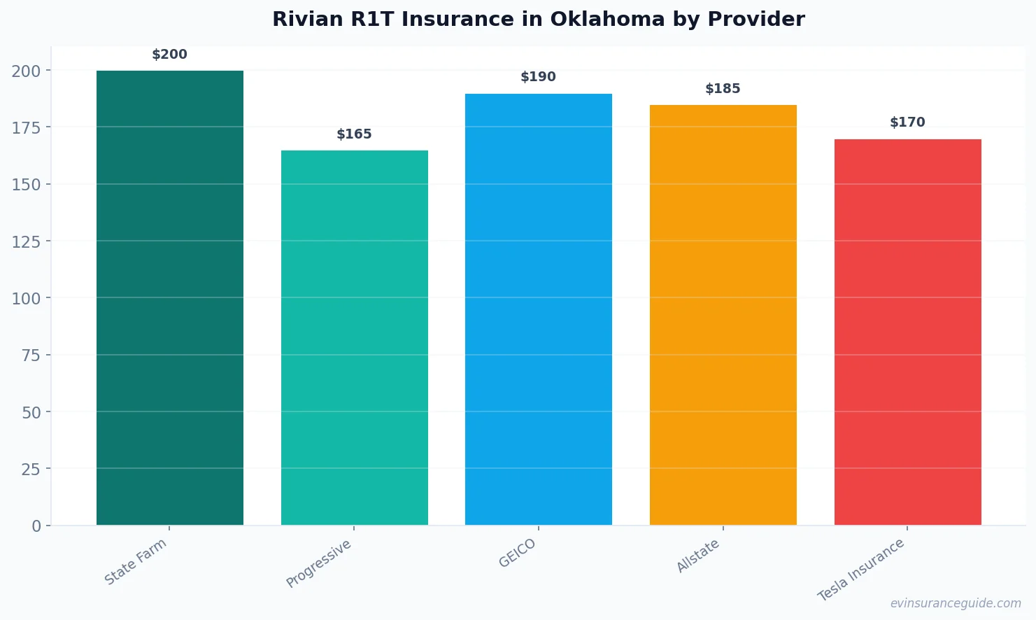 Rivian R1T Insurance in Oklahoma by Provider