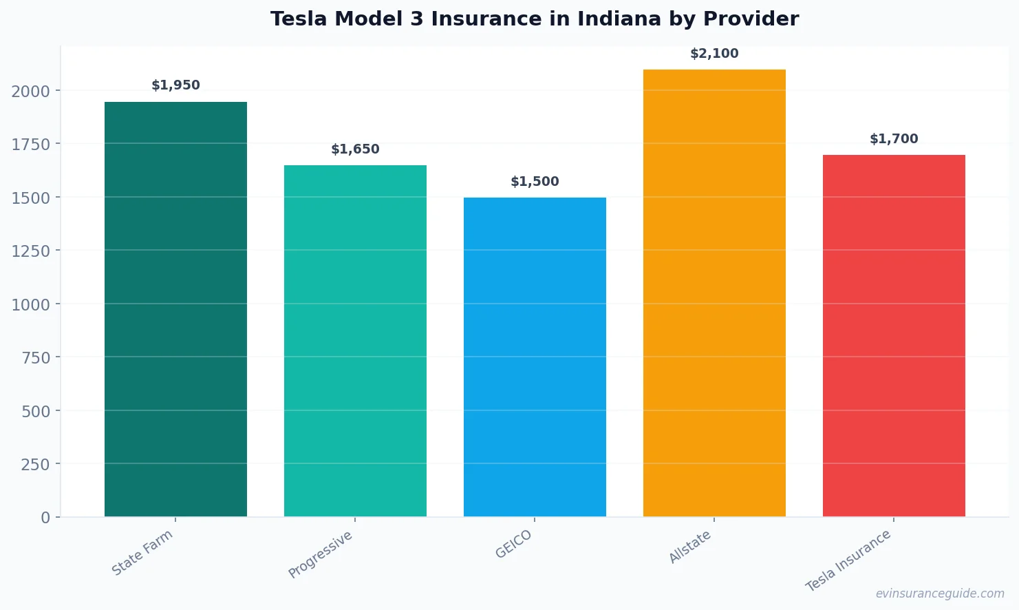 Tesla Model 3 Insurance in Indiana by Provider