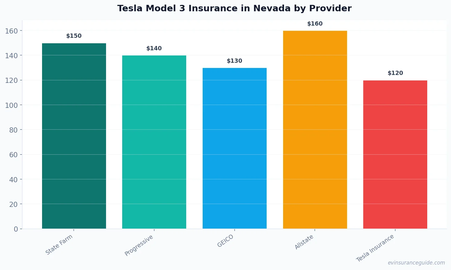 Tesla Model 3 Insurance in Nevada by Provider