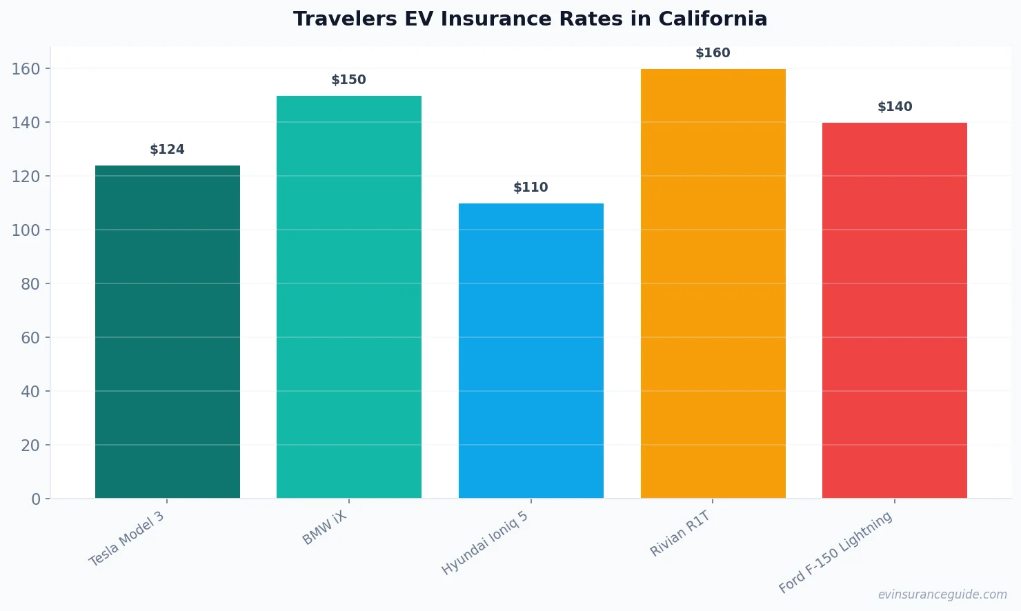 Travelers EV Insurance Rates in California