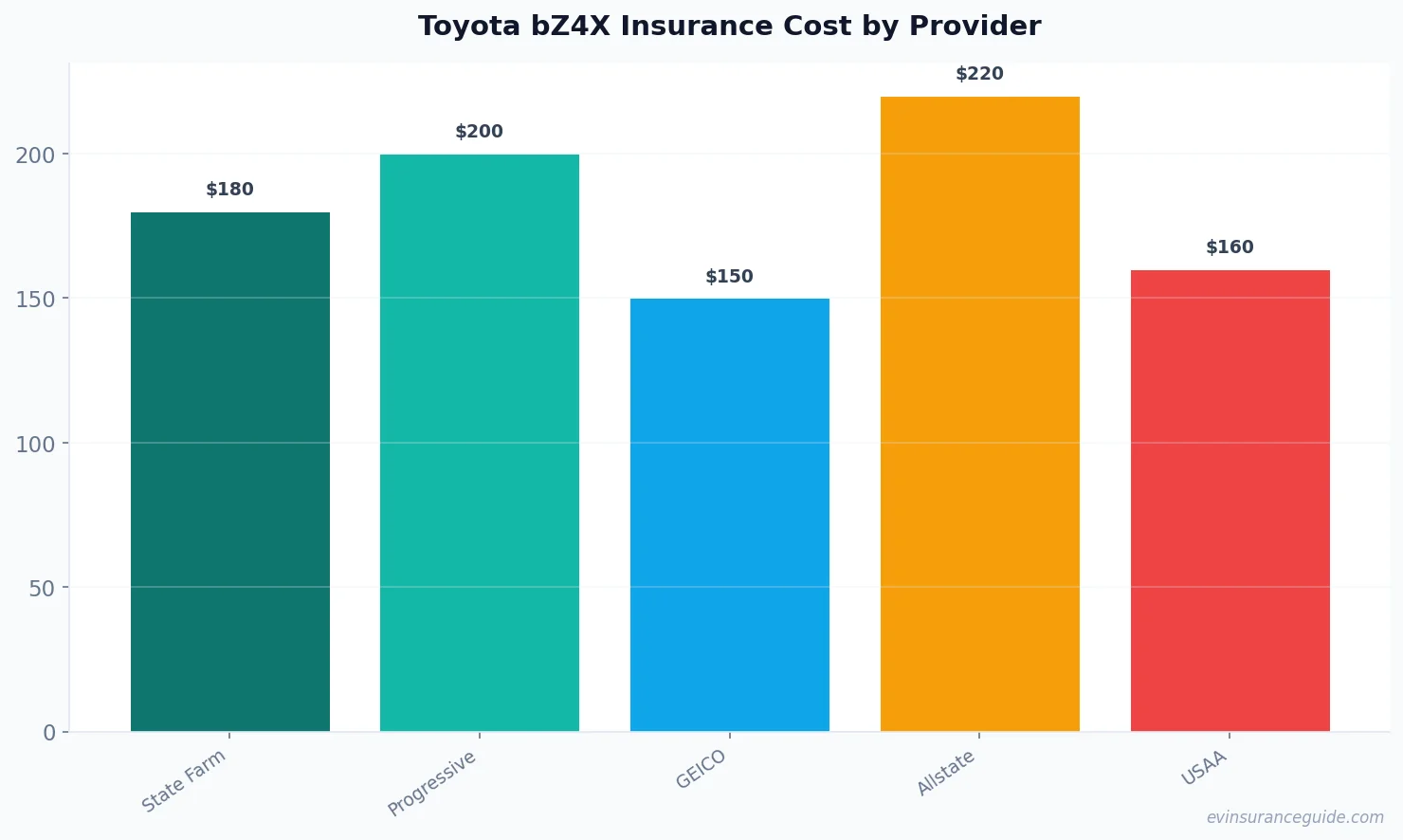 Toyota bZ4X Insurance Cost by Provider