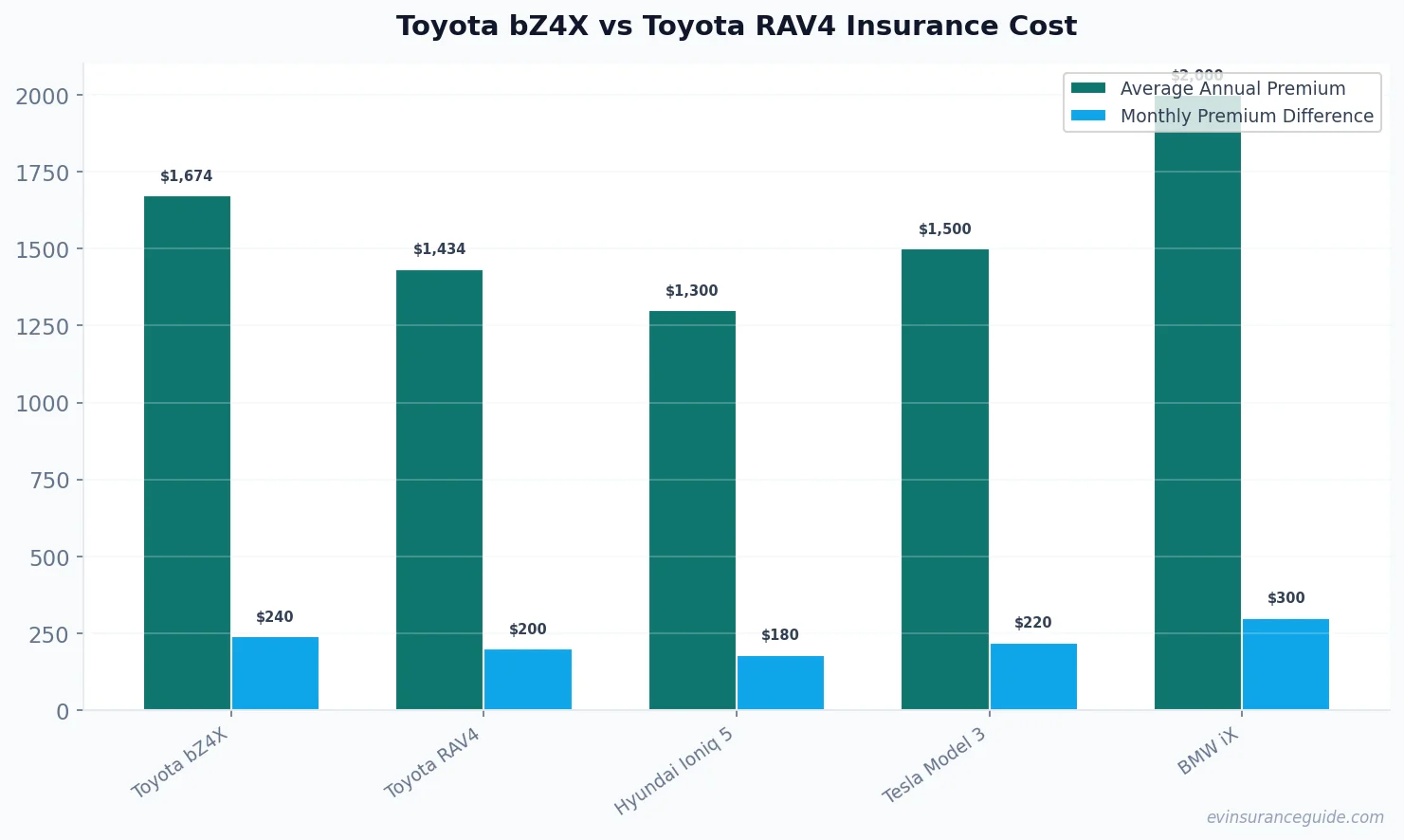 Toyota bZ4X vs Toyota RAV4 Insurance Cost