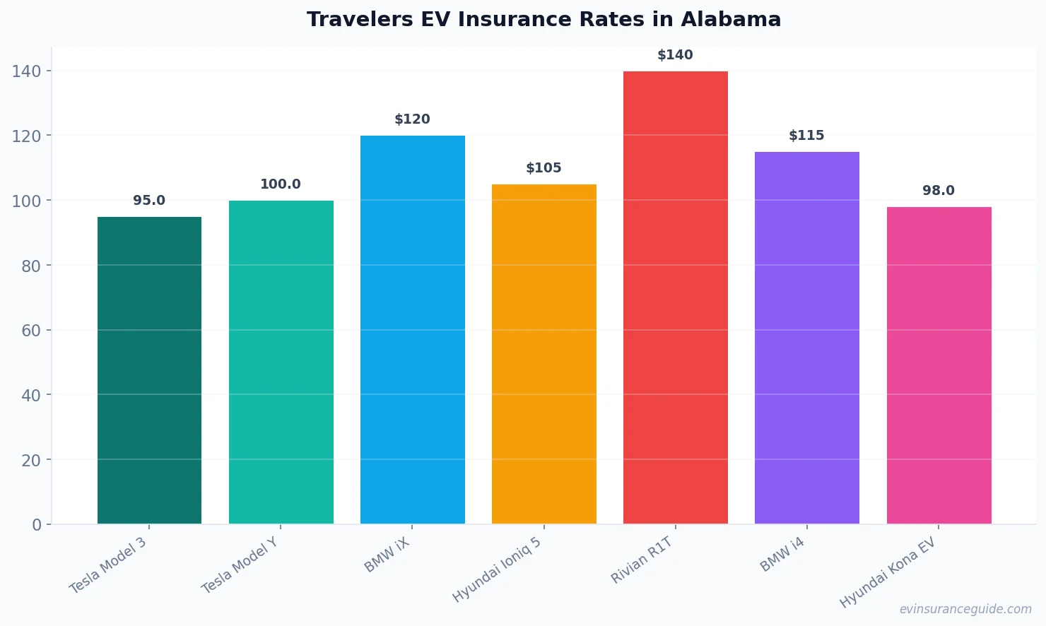 Travelers EV Insurance Rates in Alabama