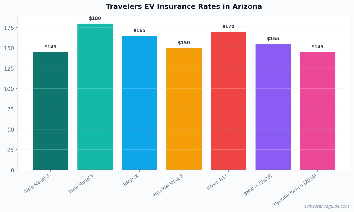 Travelers EV Insurance Rates in Arizona
