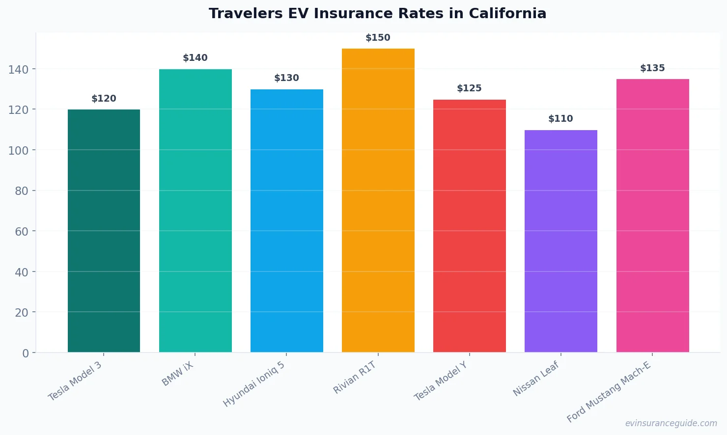 Travelers EV Insurance Rates in California