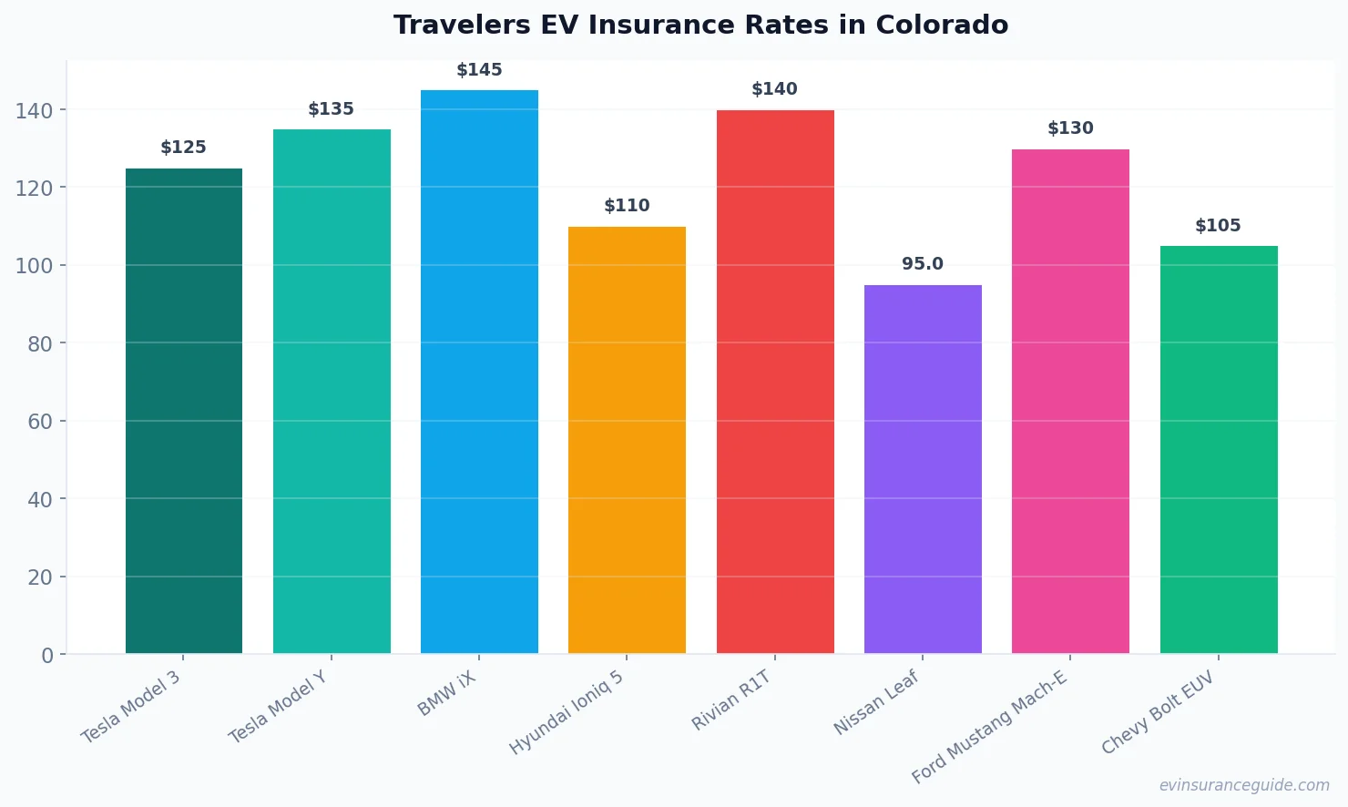 Travelers EV Insurance Rates in Colorado