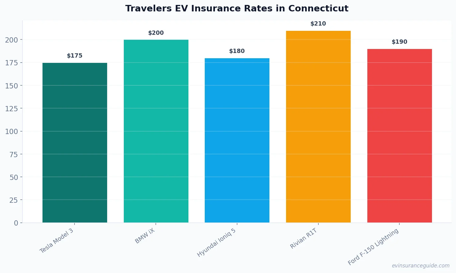 Travelers EV Insurance Rates in Connecticut