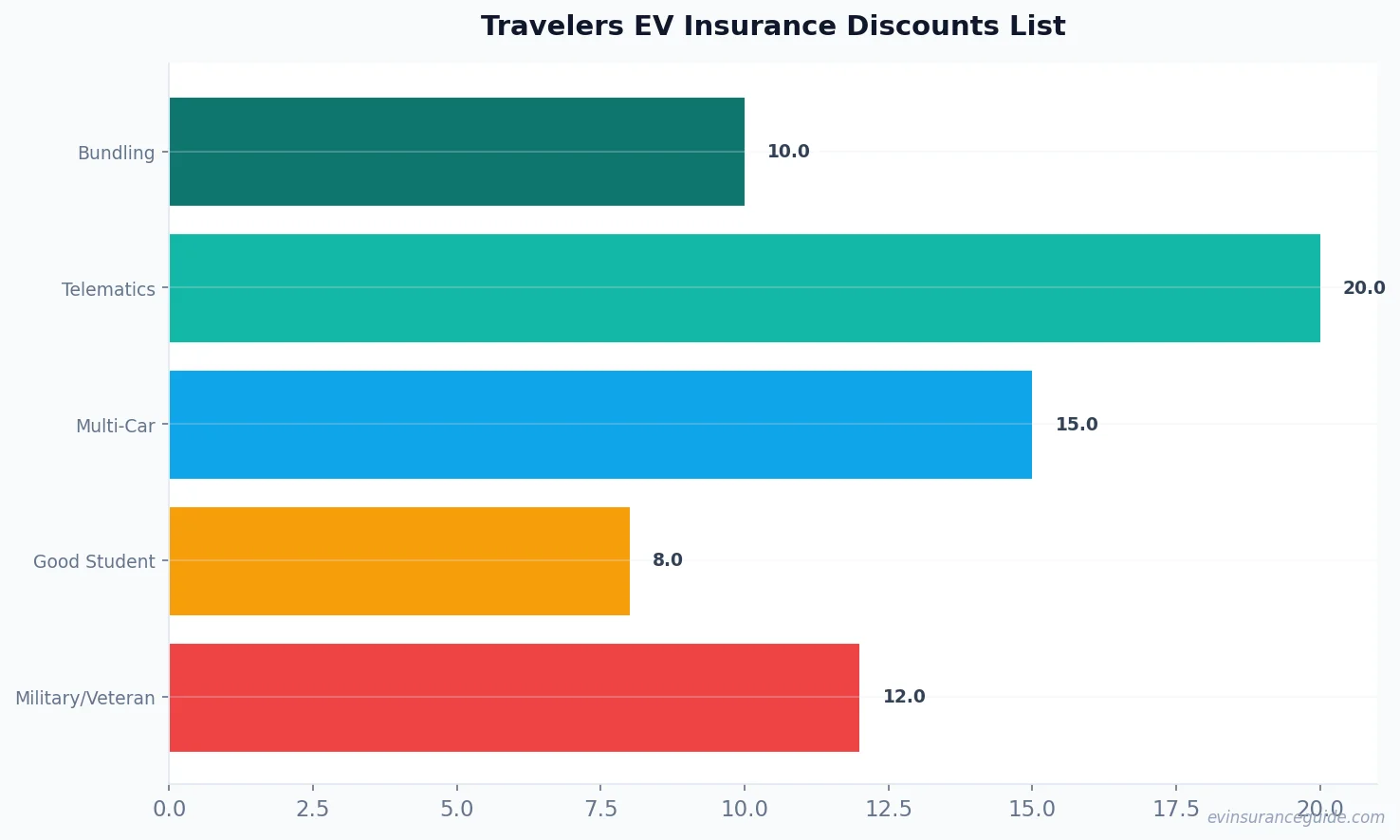 Travelers EV Insurance Discounts List