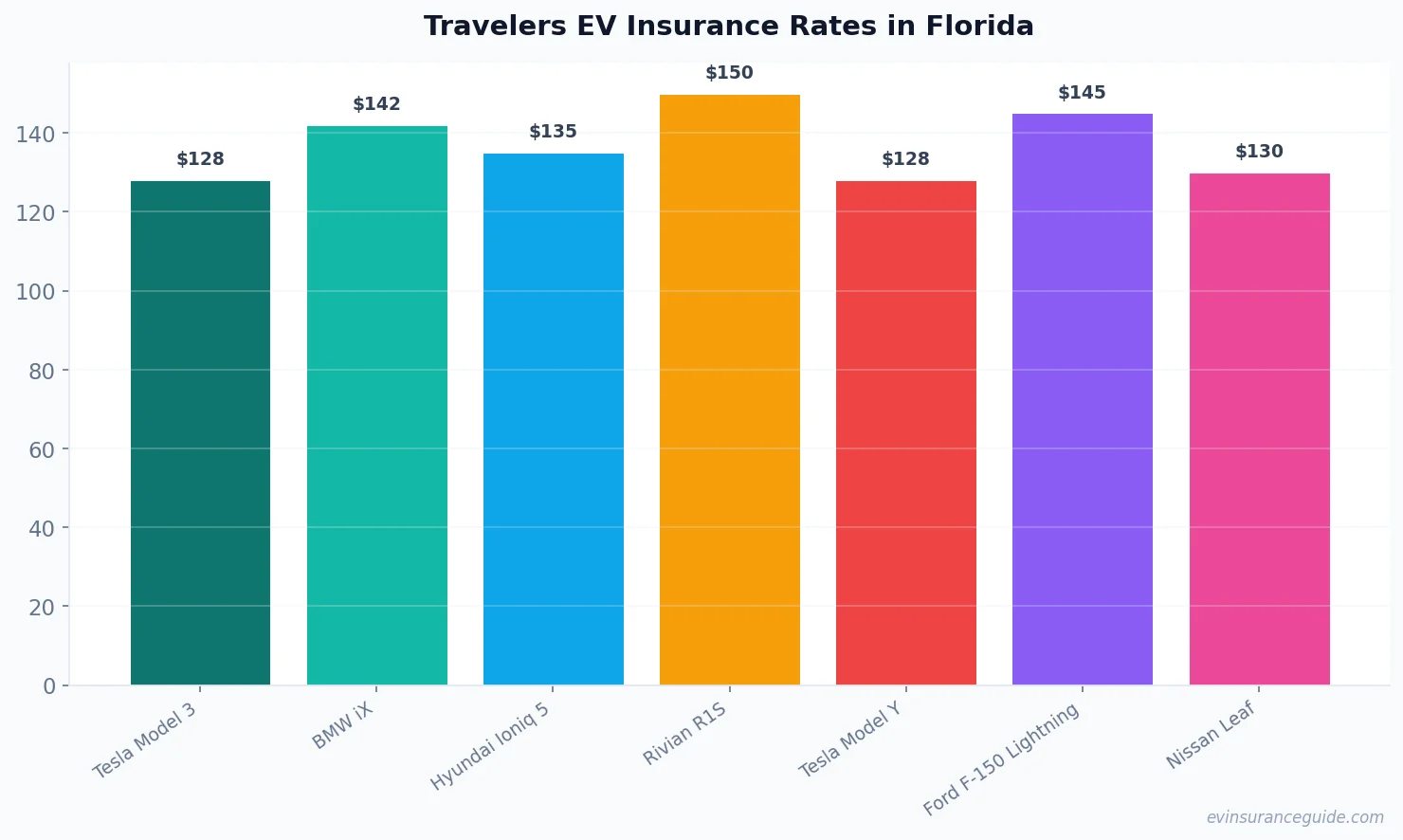Travelers EV Insurance Rates in Florida