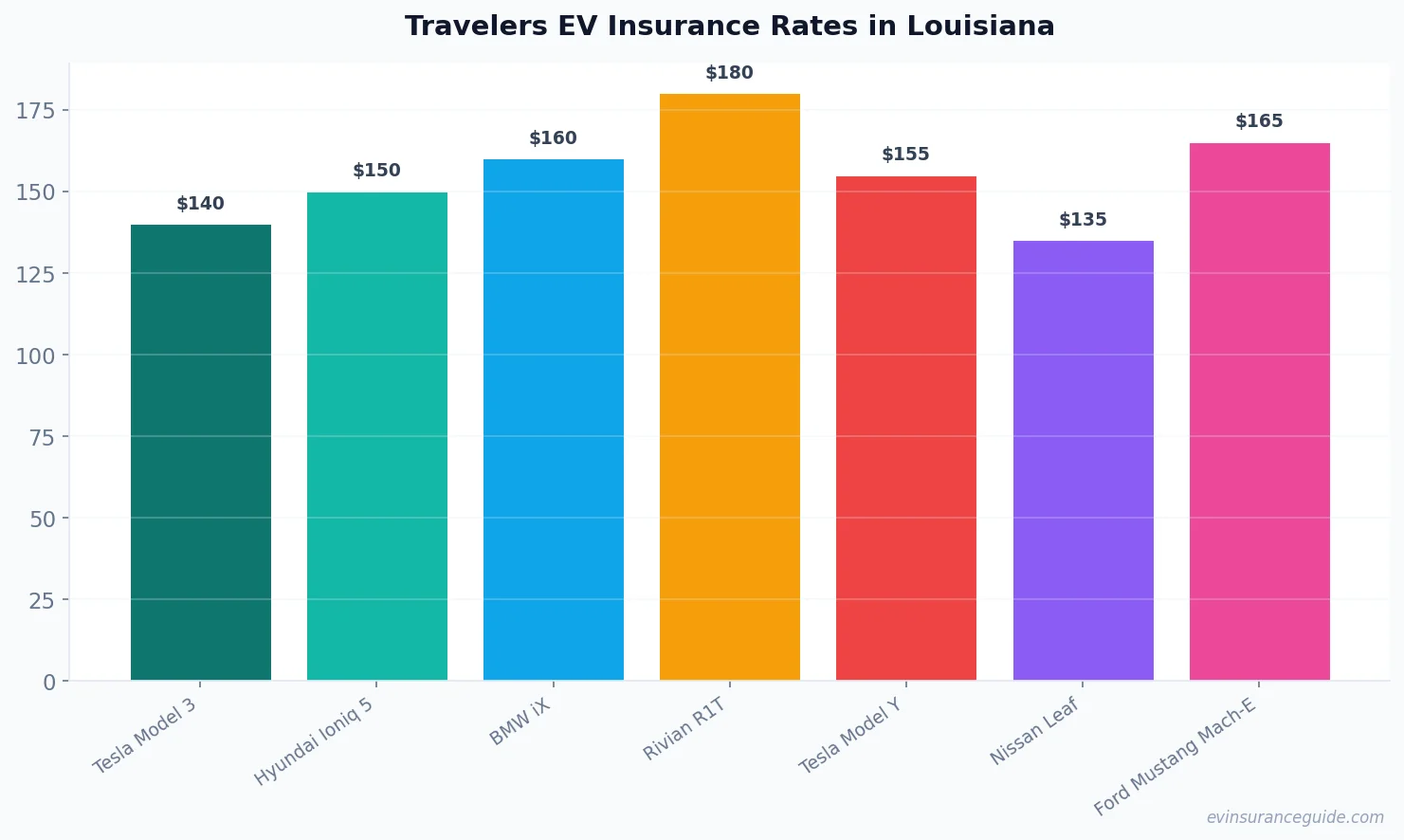 Travelers EV Insurance Rates in Louisiana
