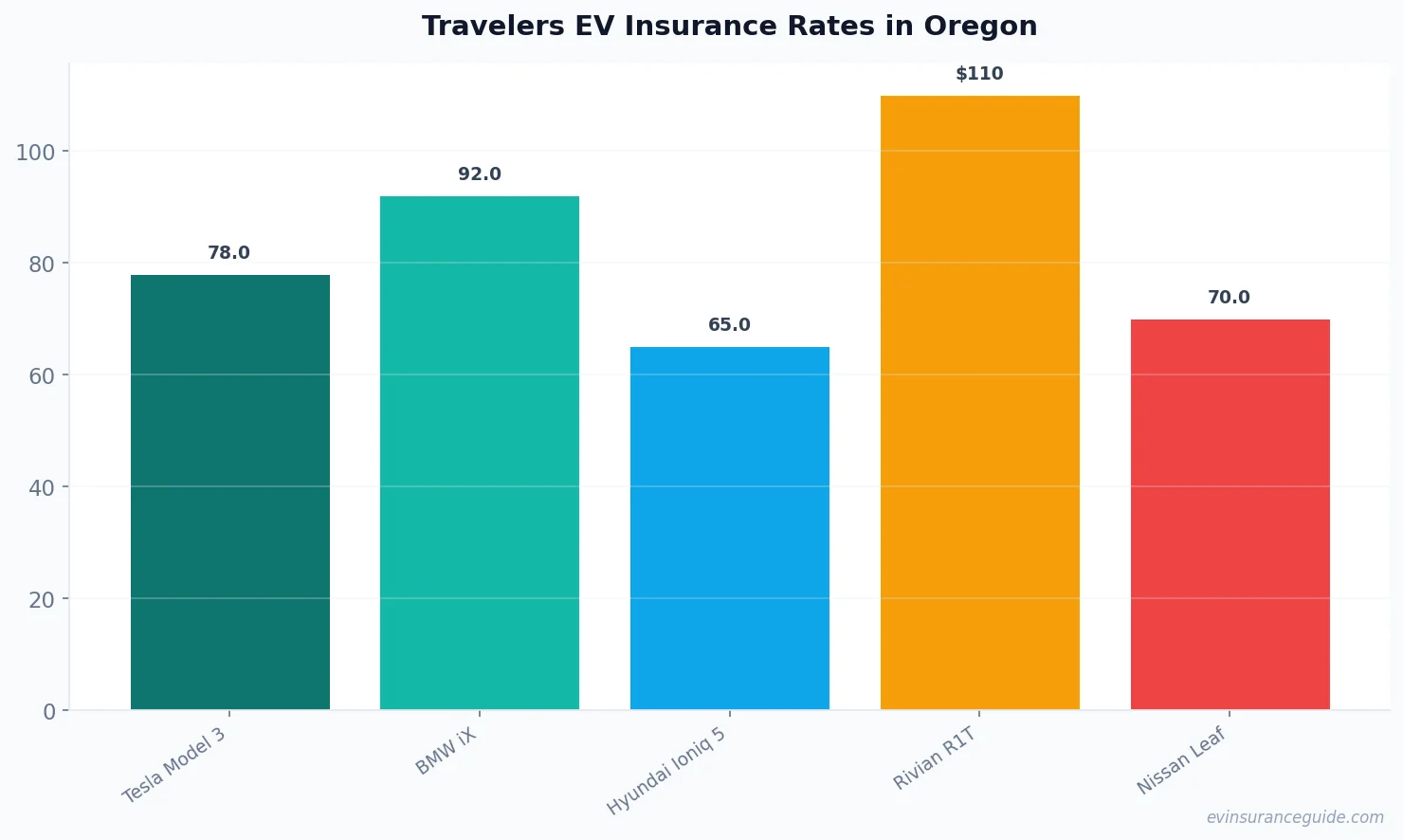 Travelers EV Insurance Rates in Oregon