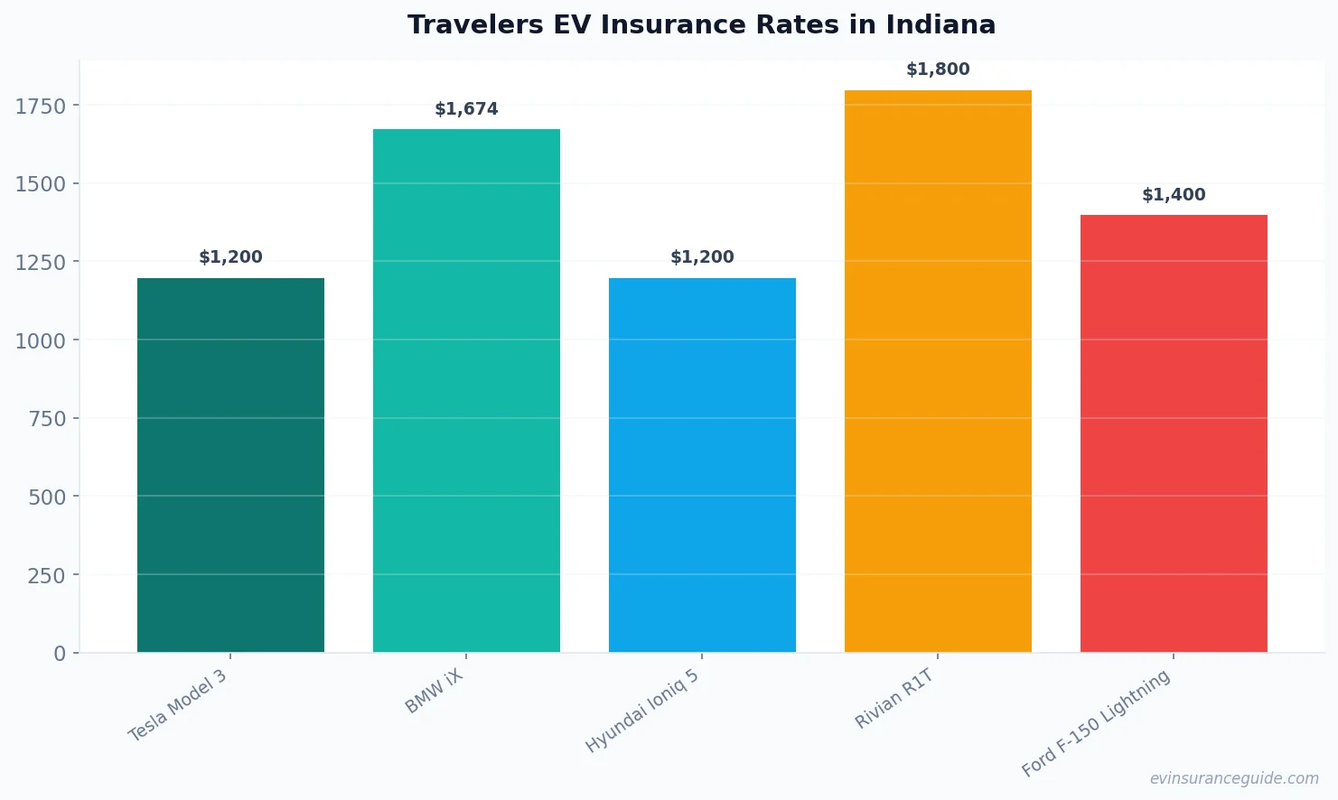 Travelers EV Insurance Rates in Indiana