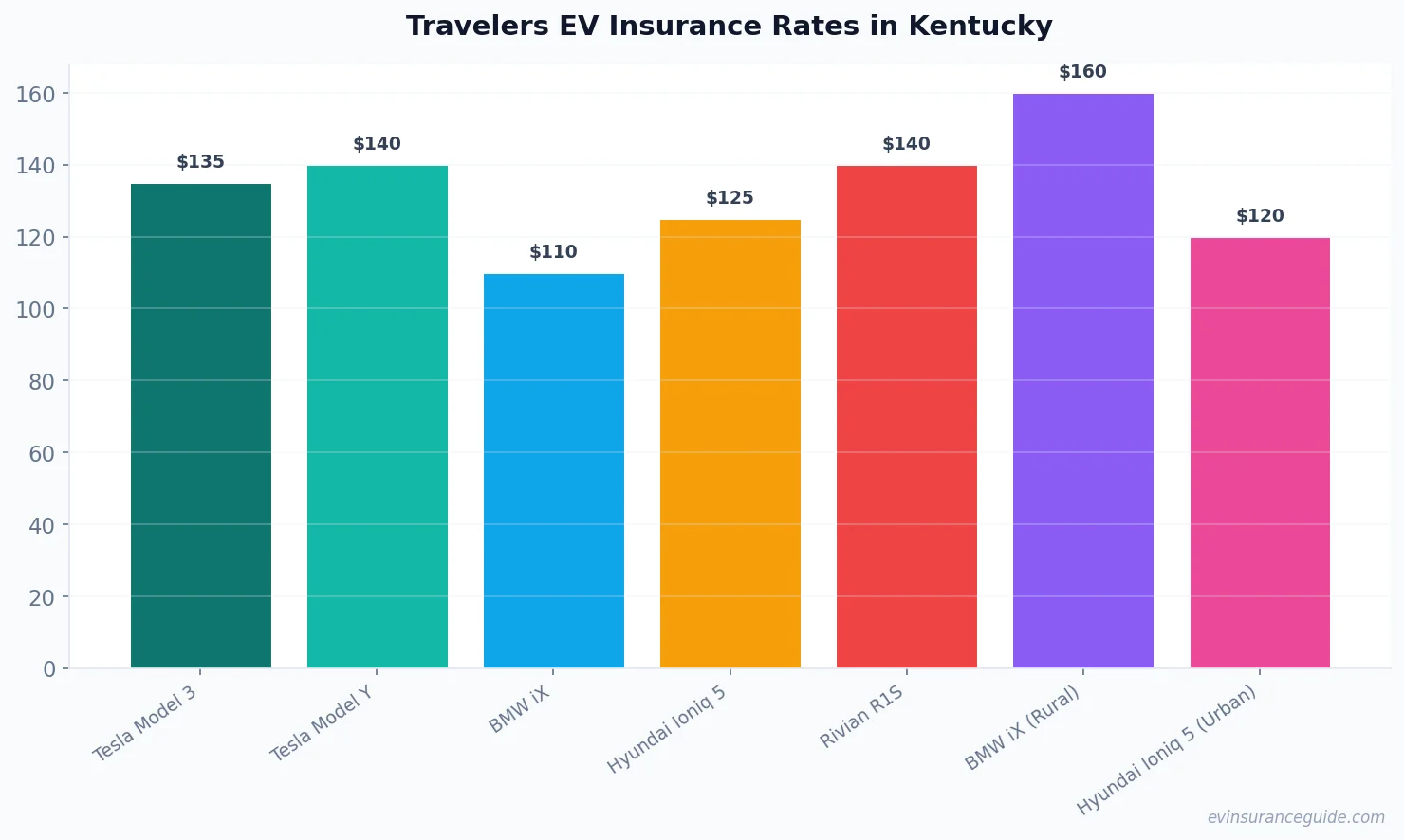 Travelers EV Insurance Rates in Kentucky