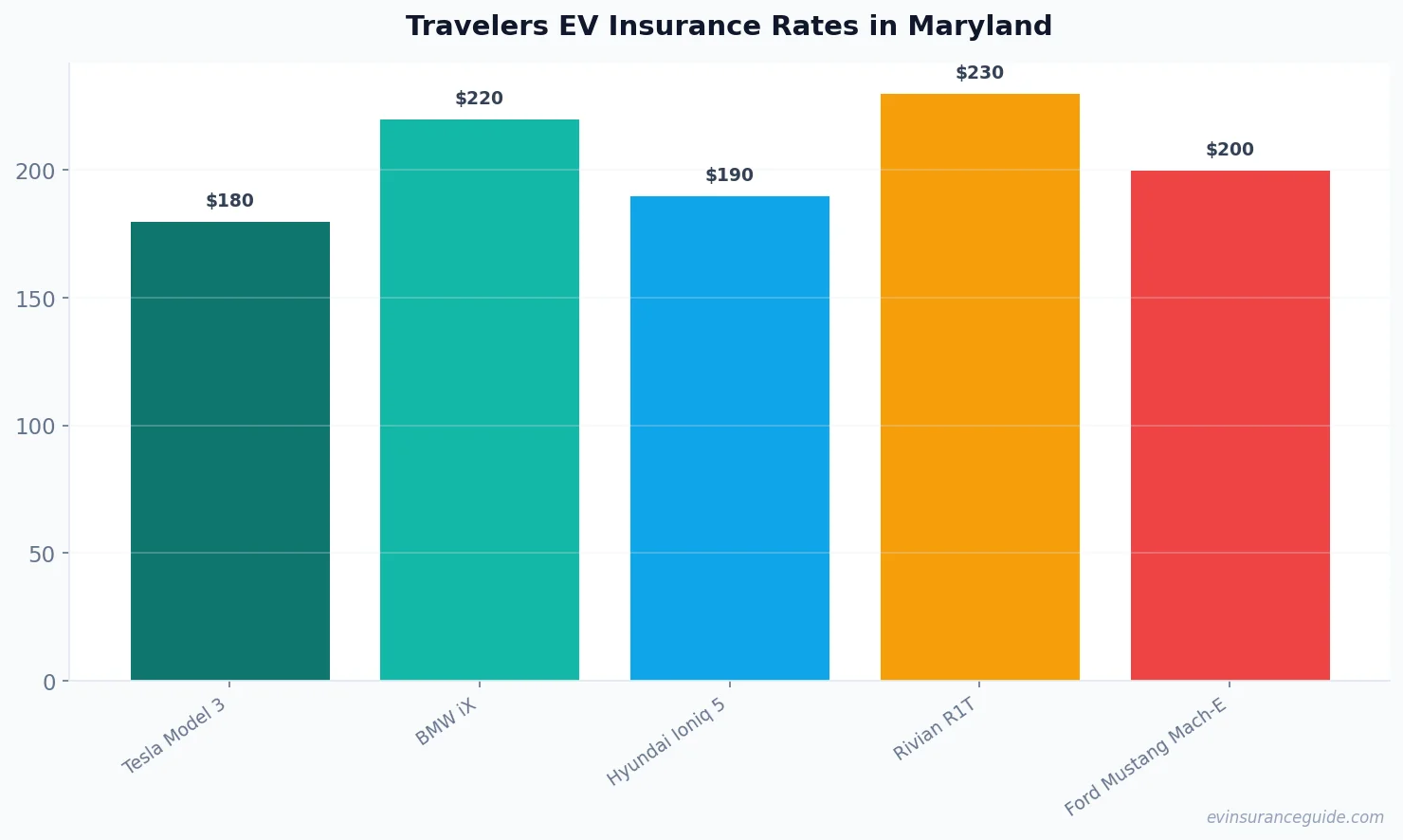 Travelers EV Insurance Rates in Maryland