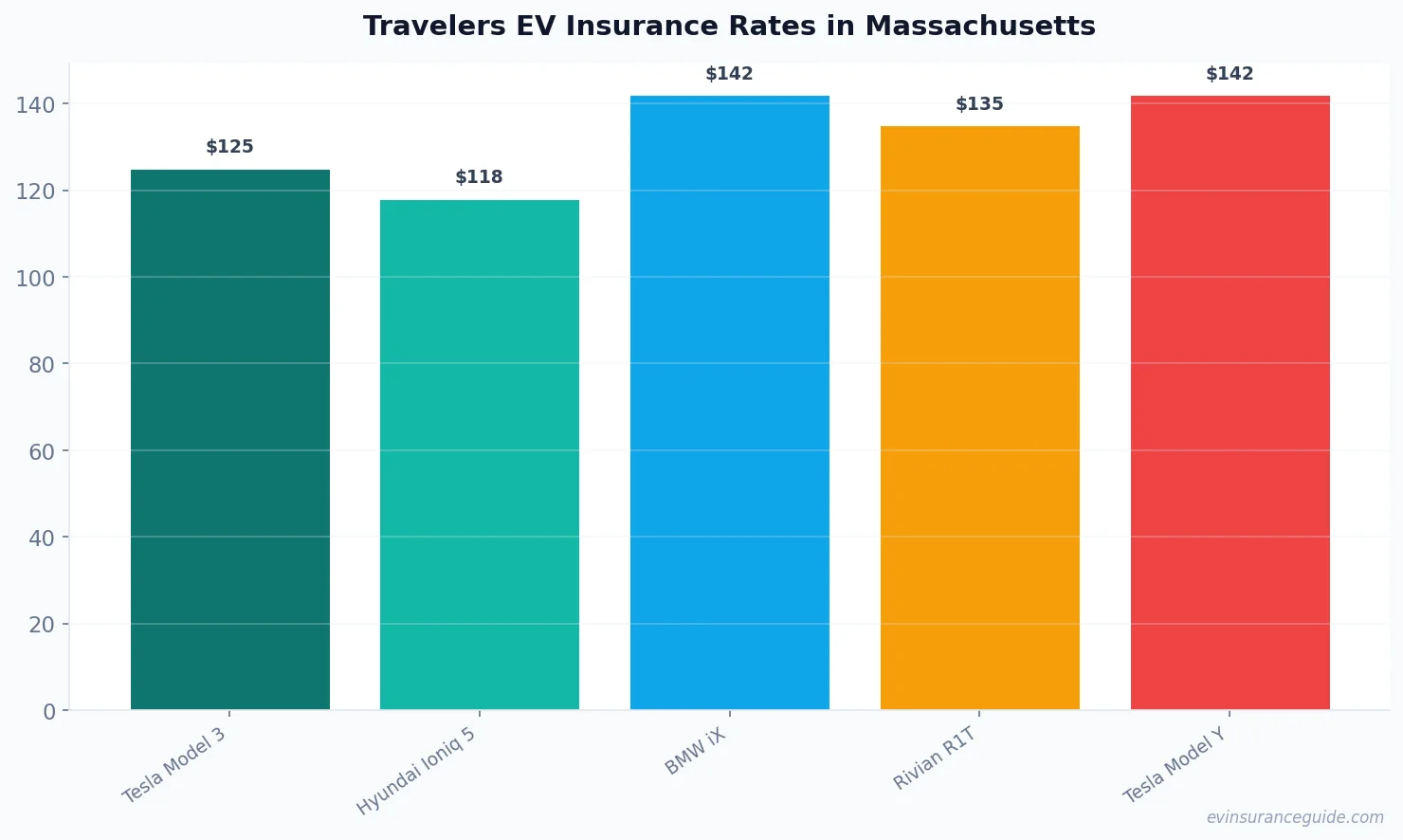 Travelers EV Insurance Rates in Massachusetts