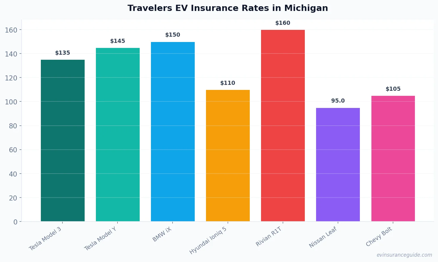 Travelers EV Insurance Rates in Michigan