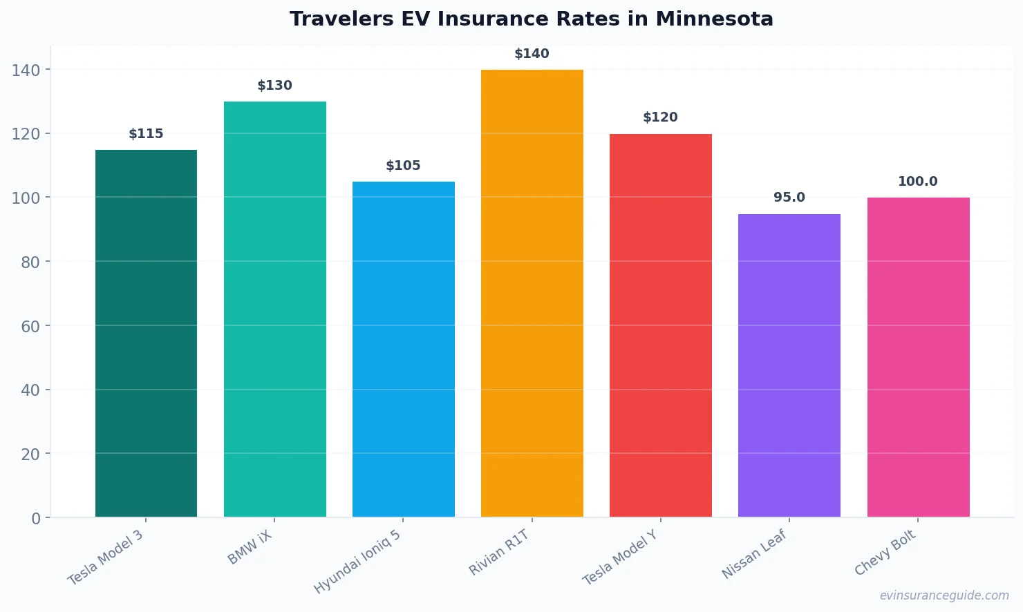 Travelers EV Insurance Rates in Minnesota