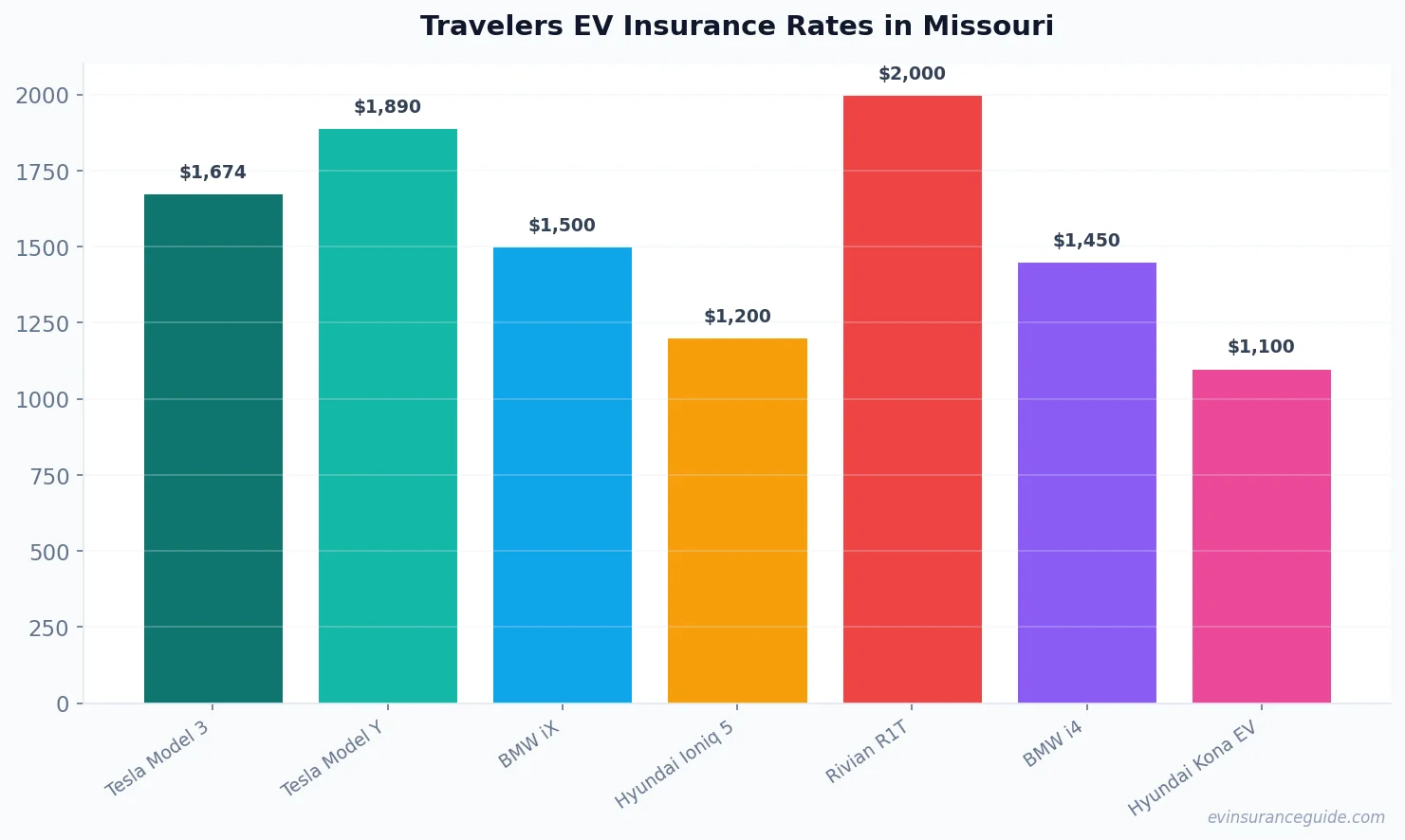 Travelers EV Insurance Rates in Missouri