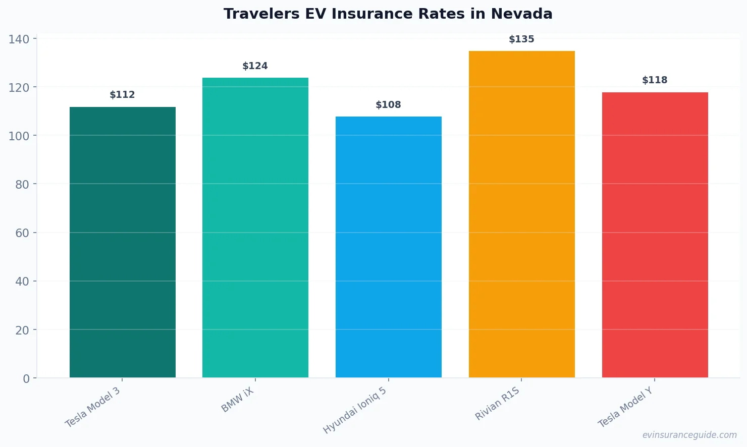 Travelers EV Insurance Rates in Nevada