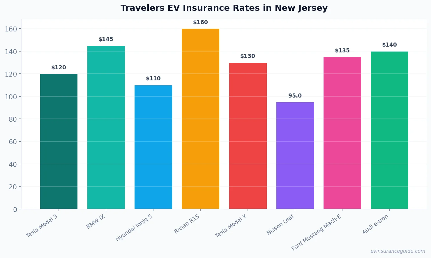Travelers EV Insurance Rates in New Jersey